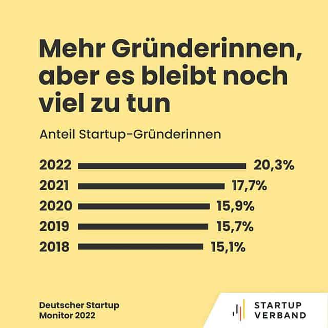 Mehr Gründerinnen aber es bleibt noch viel zu tun