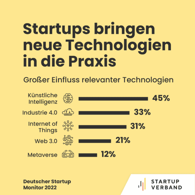 Startups bringen neue Technologien in die Praxis