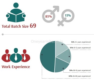 Placements Class profile essays GMAT Eligibility One year MBA in India IIM Lucknow IPMX Full time Executive MBA 1 yr best fees deadline loans score minimum 