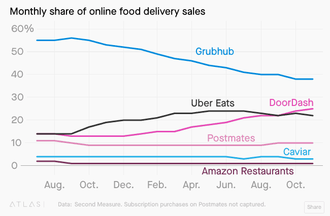 Growth of third-party delivery apps