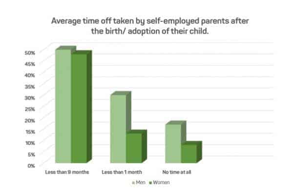 How to take time off from freelancing post birth -Graph showing how much time self-employed parents take on average after the birth or adoption of their child.