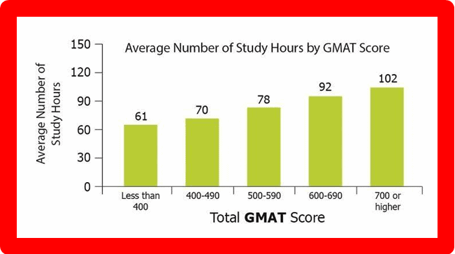 GMAT Prep