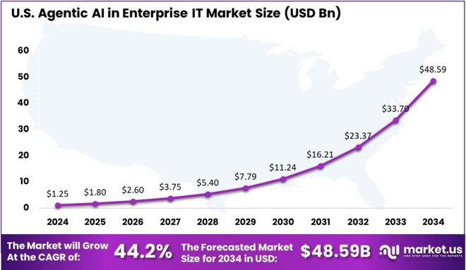 Agentic AI in Enterprise IT Market US region
