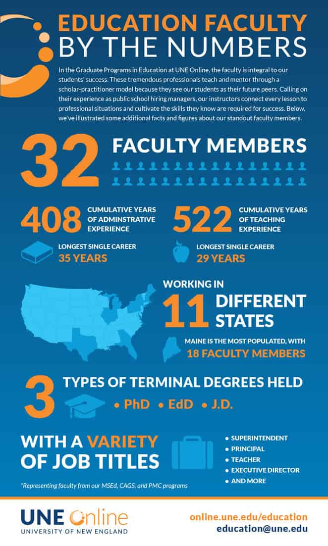 Graduate Programs in Education Faculty Infographic