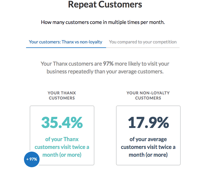 Repeat customers - comparative insights