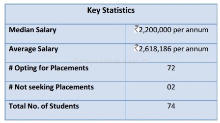 Placements Class profile essays GMAT Eligibility One year MBA in India IIM Bangalore EPGP PGPX IIM B PGP Full time Executive MBA 1 yr best fees deadline loans score minimum work experience