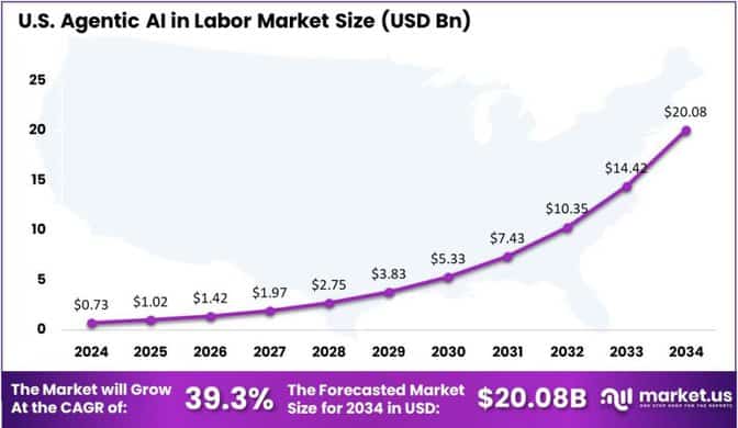 Agentic AI in Labor Market US region