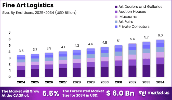 Fine Art Logistics Market Size