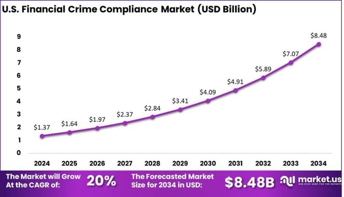 Financial Crime Compliance Market U.S region