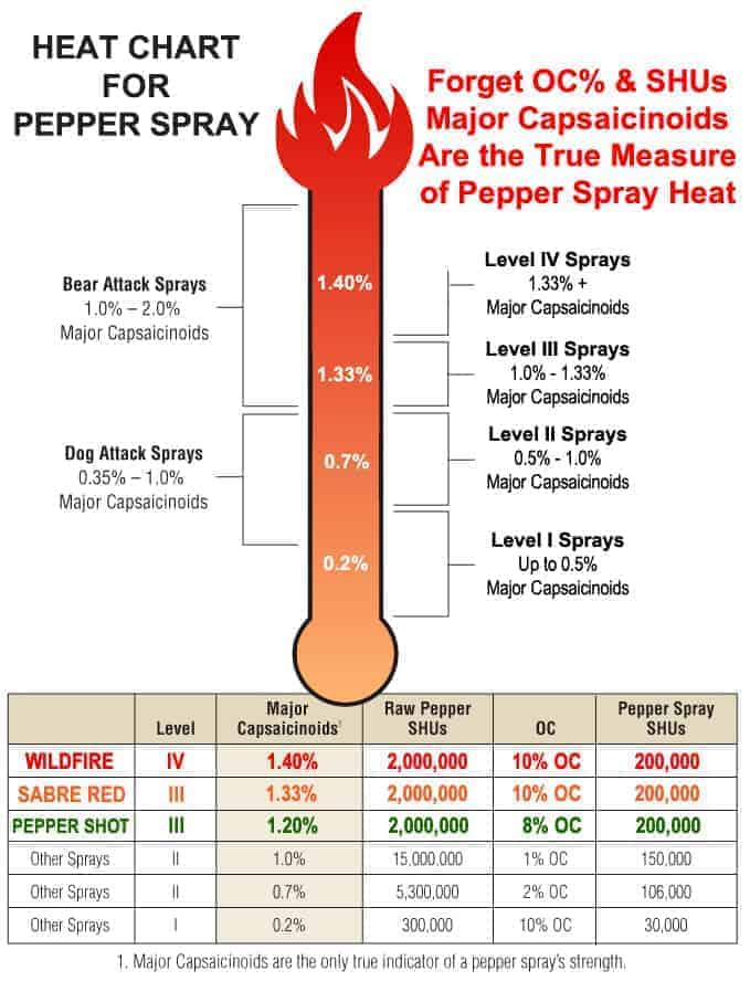 Pepper Spray Heat Chart