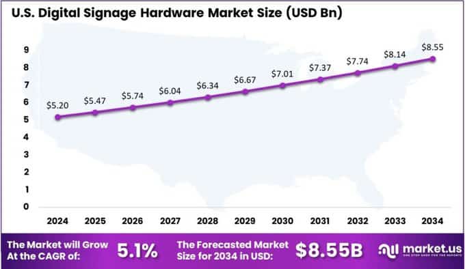 Digital Signage Hardware Market US region
