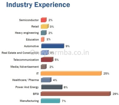 Placements Class profile essays GMAT Eligibility One year MBA in India SP Jain PGPM PGPX PGP PGPX vs ISB PGPX vs EPGP PGP vs PGPX XLRI vs IIM A IIM A vs IIM B vs IIM C vs IIM I Full time Executive MBA 1 yr best fees deadline loans score minimum work experience