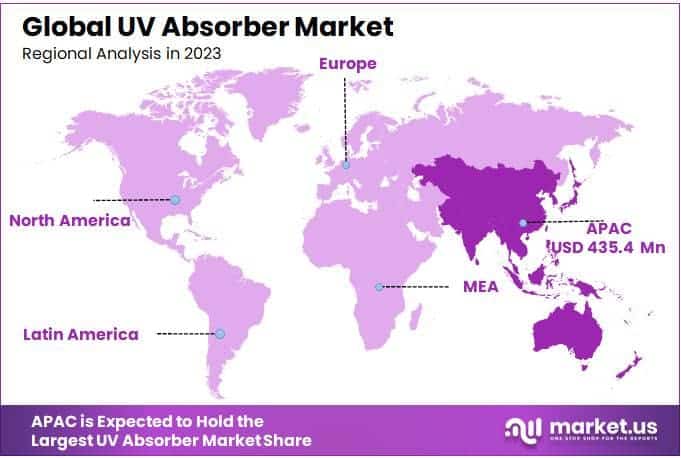 UV Absorber Market Regional Analysis