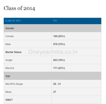 Placements Class profile essays GMAT Eligibility One year MBA in India Indian School of Business PGP PGPX ISB Hyderabad Mohali Full time Executive MBA 1 yr best fees deadline loans score minimum work experience