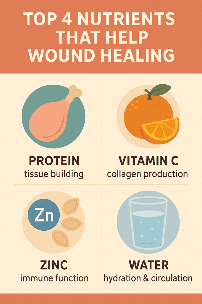 Top 4 nutrients that help wound healing infographic
