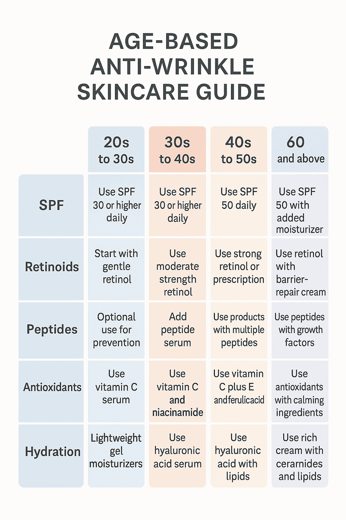 Age based anti wrinkle skincare guide infographic