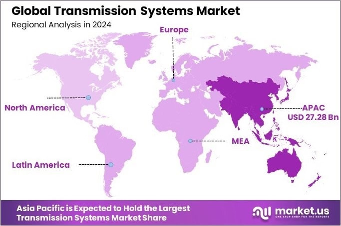 Transmission Systems Market Regional Analysis