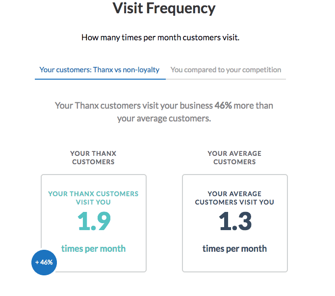 Visit Frequency data 