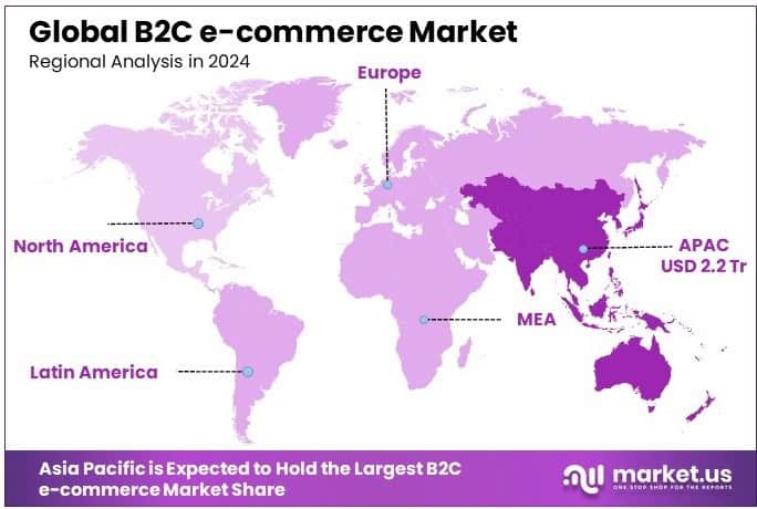 B2C e-commerce Market Regional Analysis