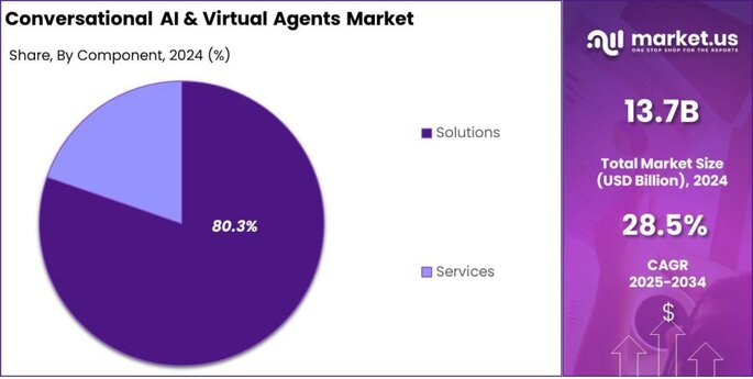 Conversational AI & Virtual Agents Market share