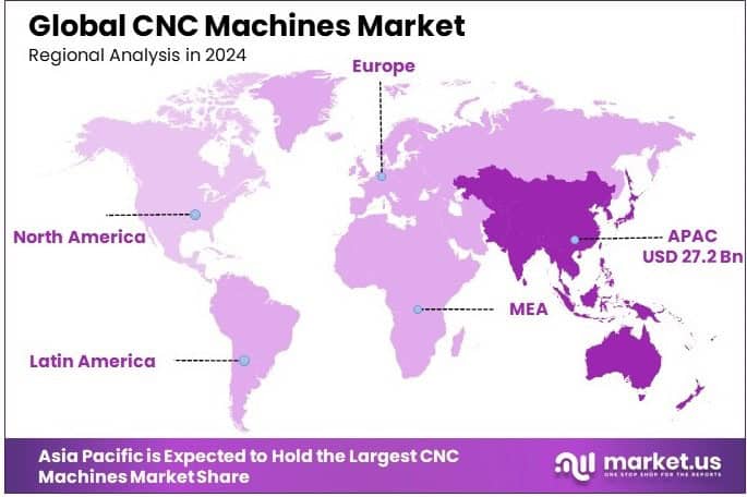 CNC Machines Market Regional Analysis