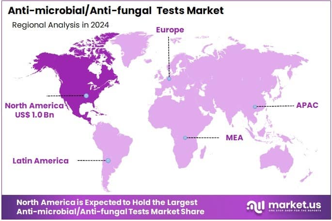 Anti-microbial or Anti-fungal Tests Market Regions