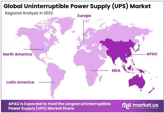 Uninterruptible Power Supply (UPS) Market Regional Analysis