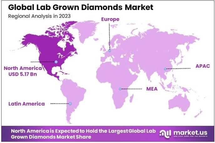 Lab Grown Diamonds Market By Regional Analysis