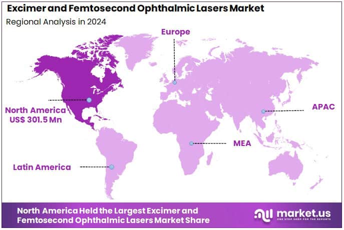 Excimer and Femtosecond Ophthalmic Lasers Market Regions