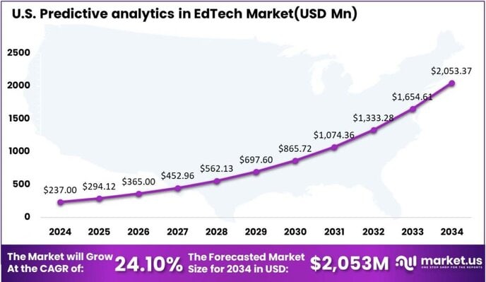 Predictive analytics in EdTech Market US region