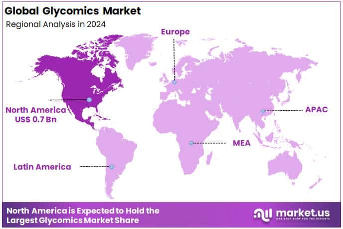 Glycomics Market Region