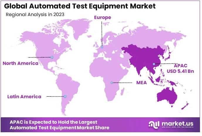 Automated Test Equipment Market By Regional Analysis