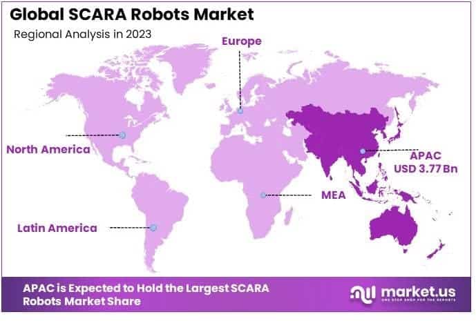 SCARA Robots Market By Regional Analysis