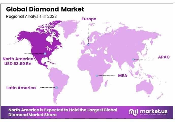 Diamond Market By Regional Analysis