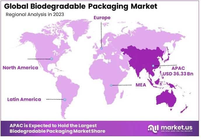 Biodegradable Packaging Market By Regional Analysis