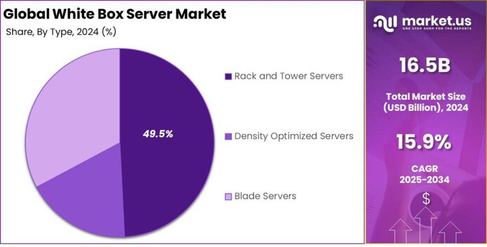 White Box Server Market share