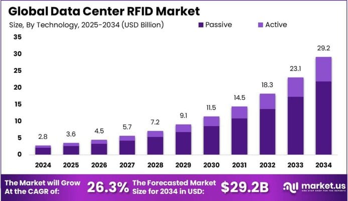 Data Center RFID Market size