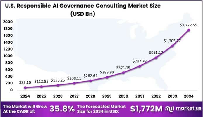 Responsible AI Governance Consulting Market US region
