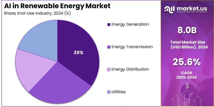 AI in Renewable Energy Market share