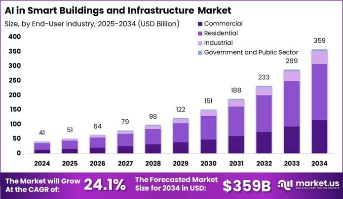 AI in Smart Buildings and Infrastructure Market size