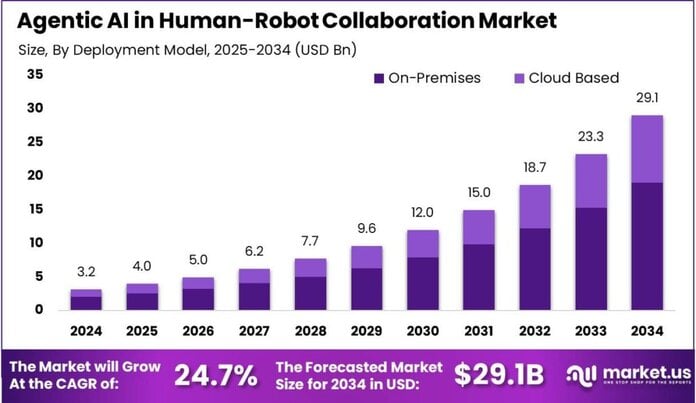 Agentic AI in Human-Robot Collaboration Market size