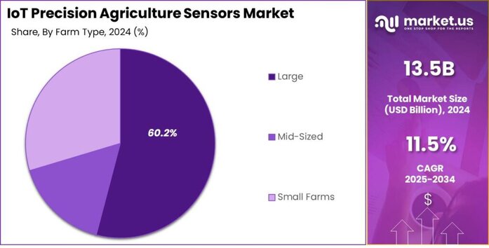 IoT Precision Agriculture Sensors Market share