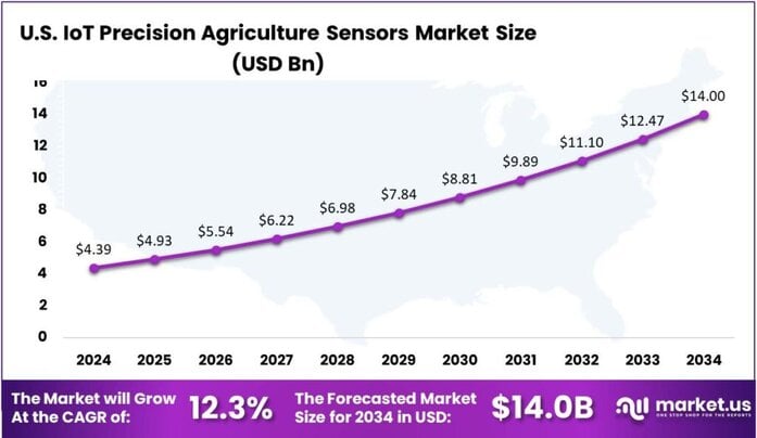 IoT Precision Agriculture Sensors Market US region