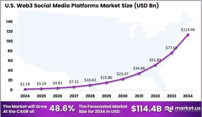 Web3 Social Media Platforms Market US region