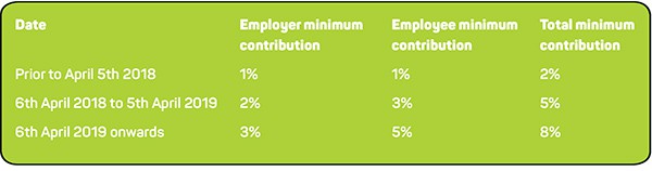 Pension contributions for the new tax year