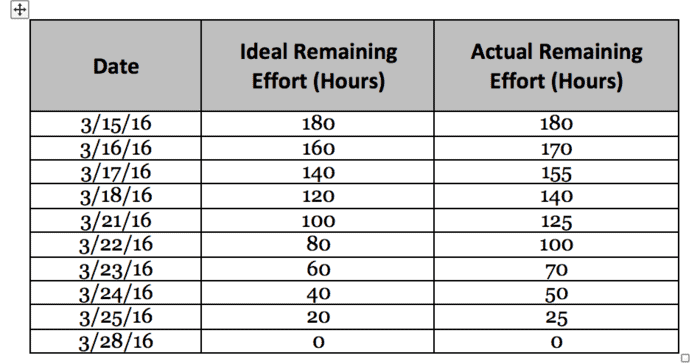 Sprint Burndown Chart Table