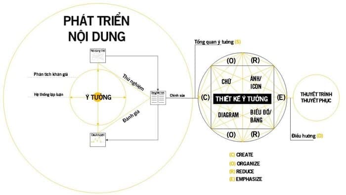 qui trình thiết kế sáng tạo 1