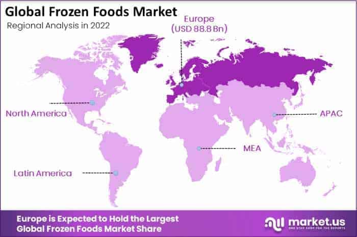 Frozen Food Market regional