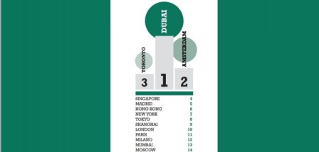 Top 15 Cities to Work in According to INSEAD Alumni best Cities to live and work in best cities for business countries