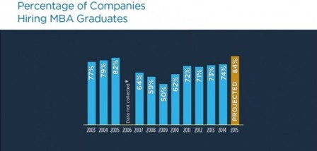 projected-demand-employment-jobs-salary-high-average-for-mba-reaches-new-high-2015-2016-what-job-best-mba